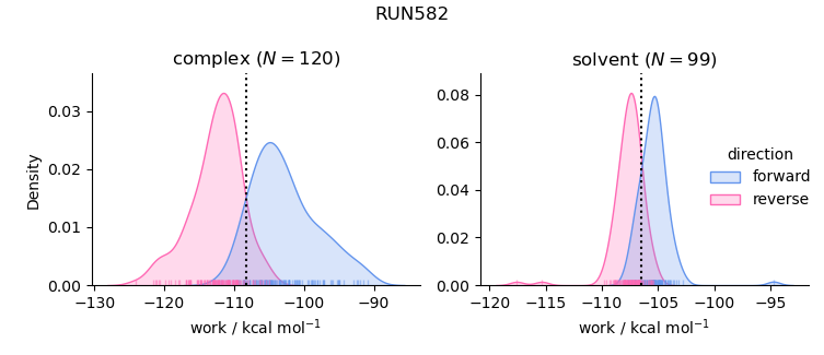 work distributions