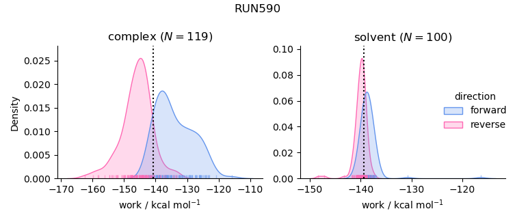 work distributions