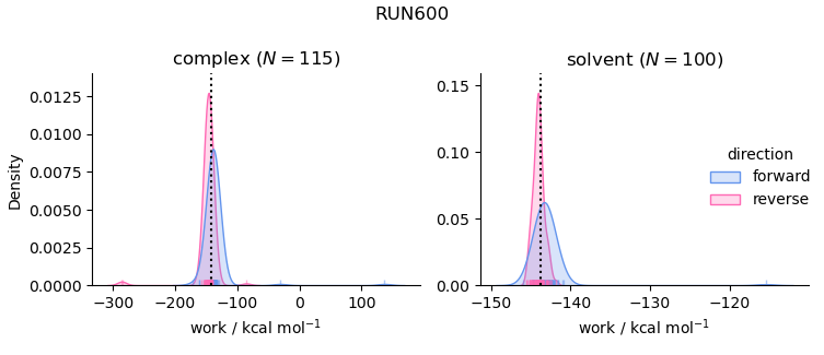 work distributions