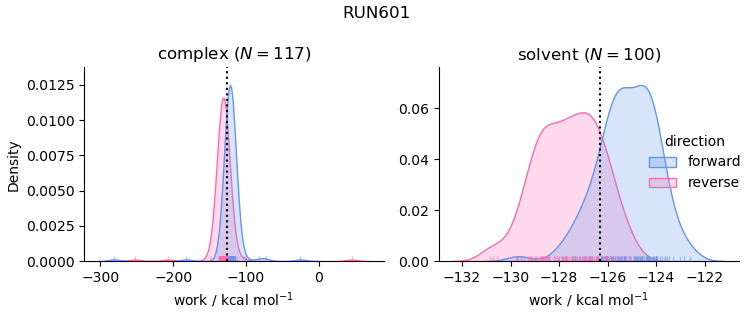 work distributions