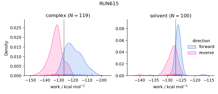 work distributions