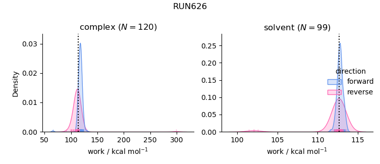 work distributions