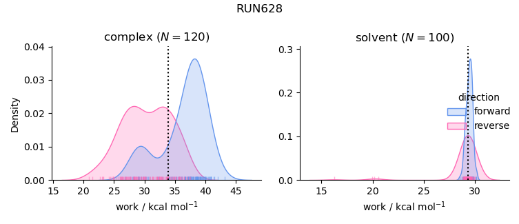 work distributions