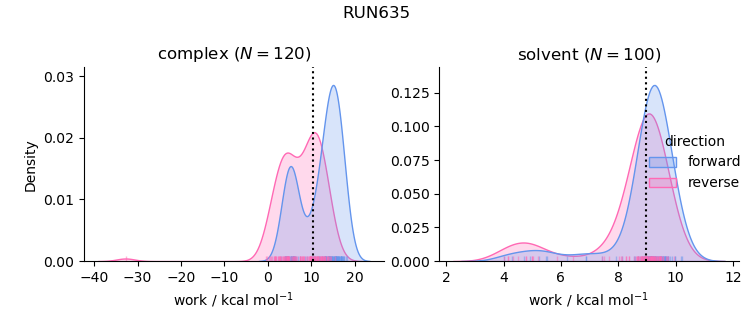 work distributions