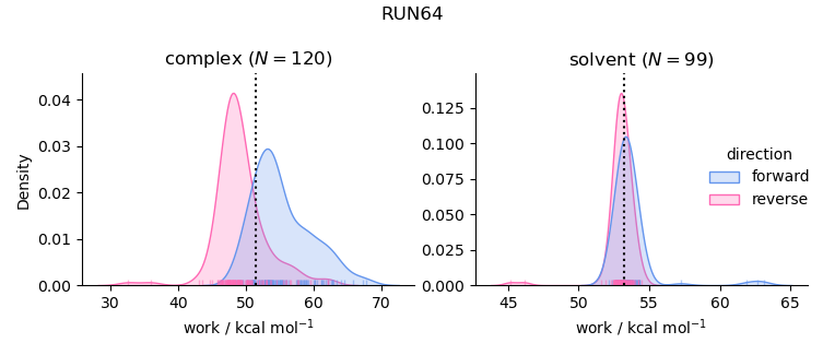 work distributions