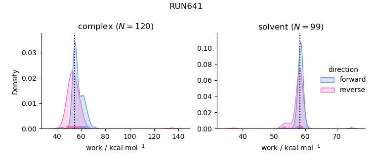 work distributions