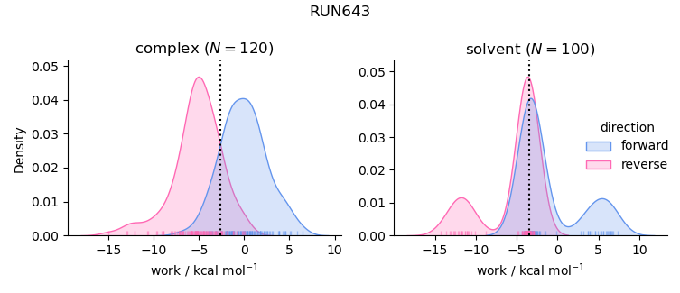 work distributions