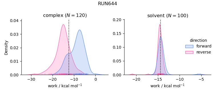 work distributions