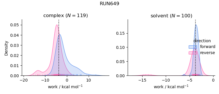 work distributions