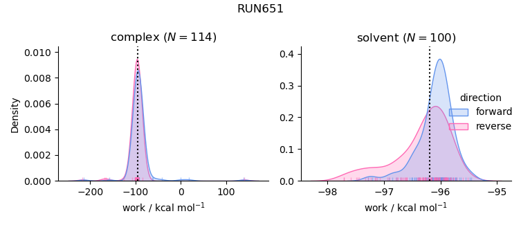 work distributions