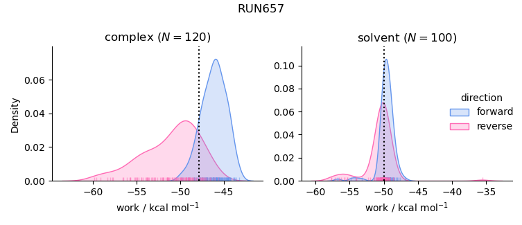 work distributions