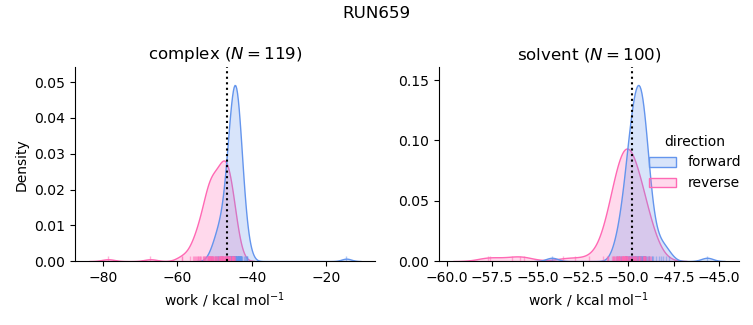 work distributions