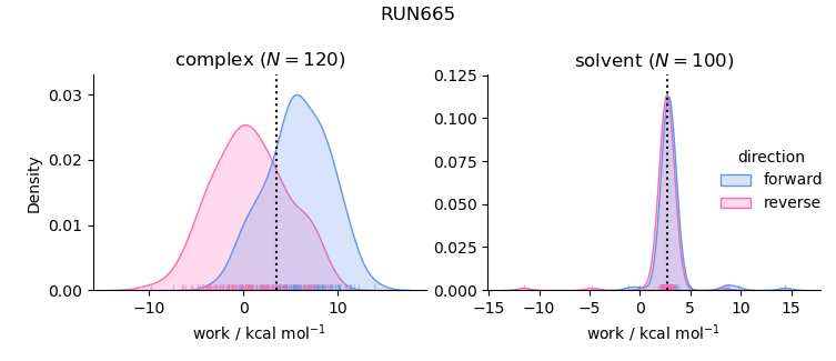 work distributions