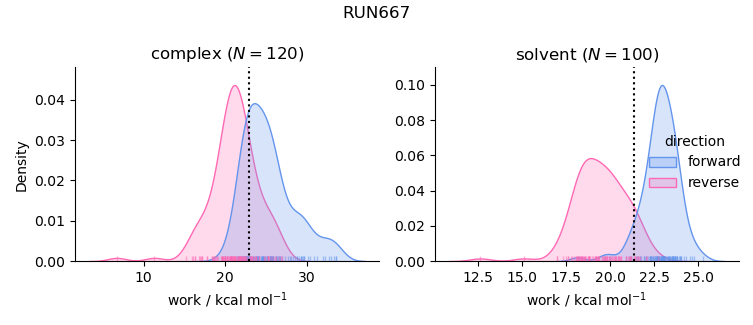 work distributions