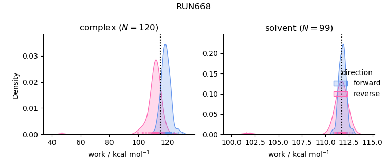 work distributions