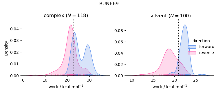 work distributions