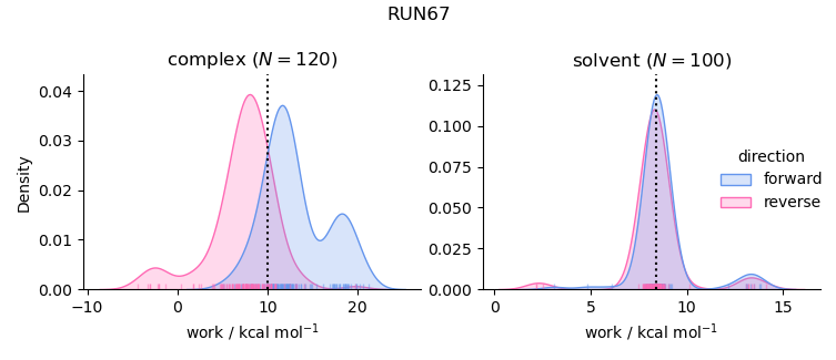 work distributions