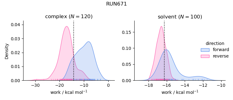 work distributions