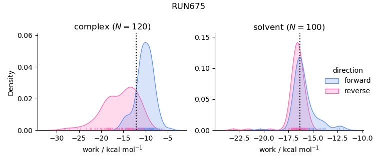 work distributions