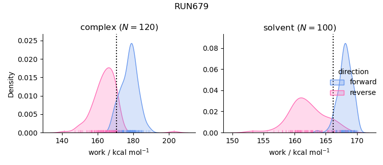 work distributions