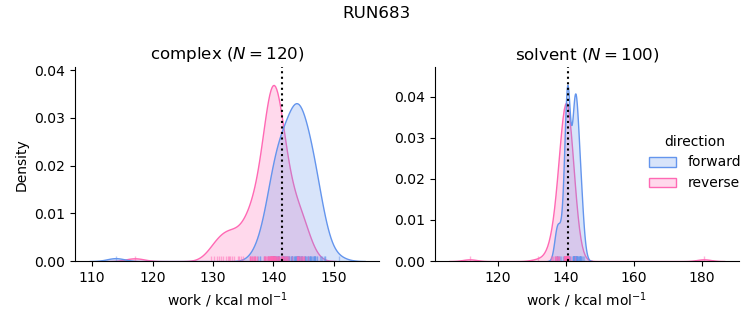 work distributions