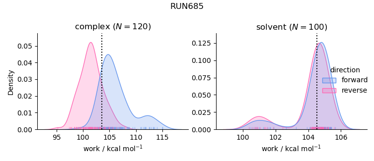 work distributions