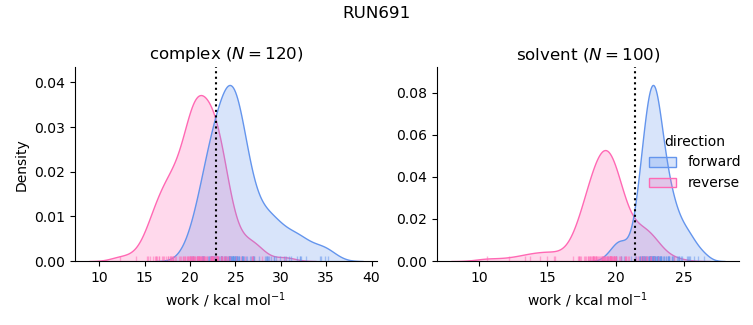 work distributions