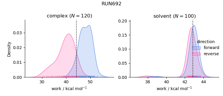 work distributions