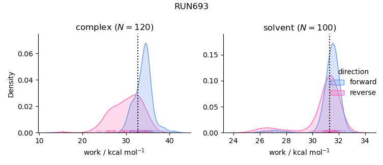 work distributions