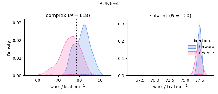 work distributions