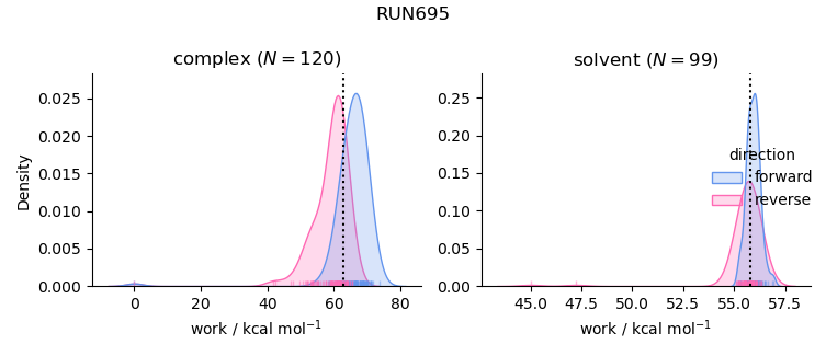 work distributions