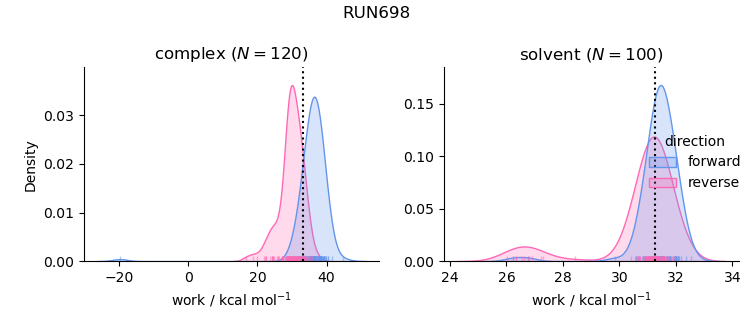 work distributions