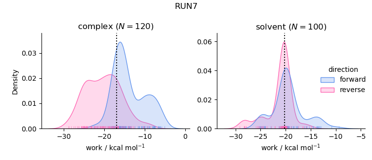 work distributions