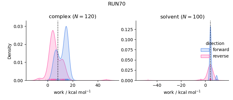 work distributions