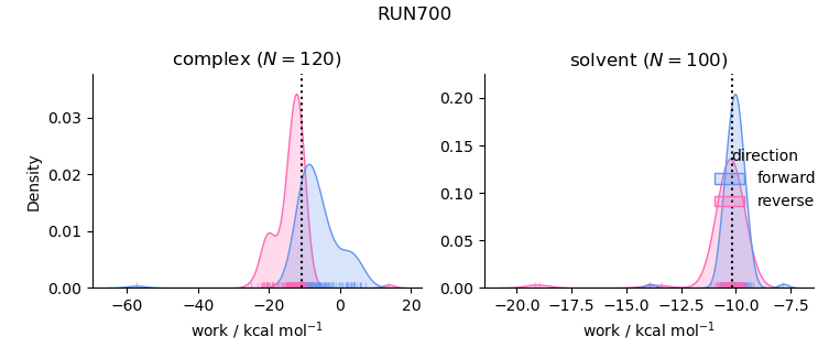 work distributions