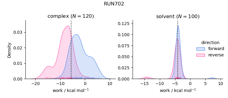 work distributions