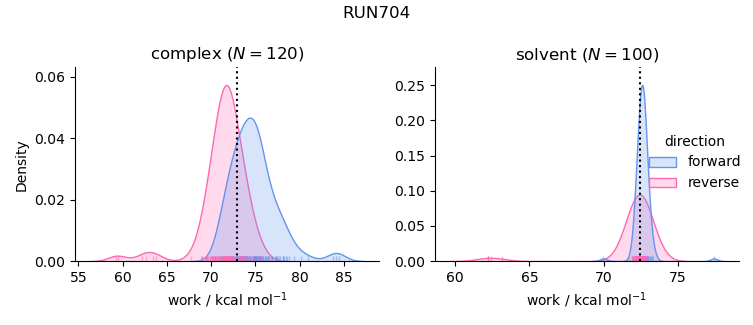 work distributions