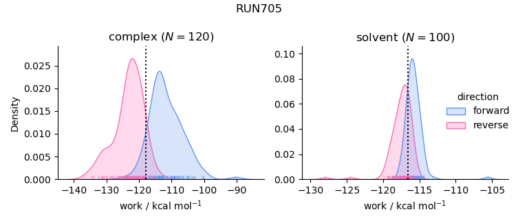 work distributions