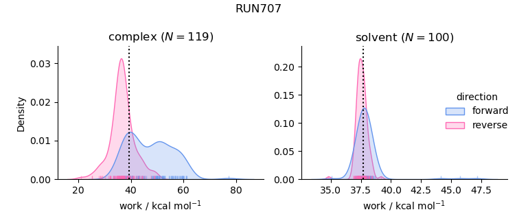 work distributions