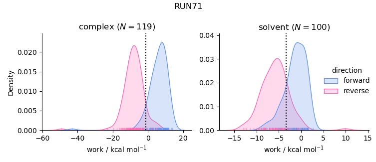 work distributions