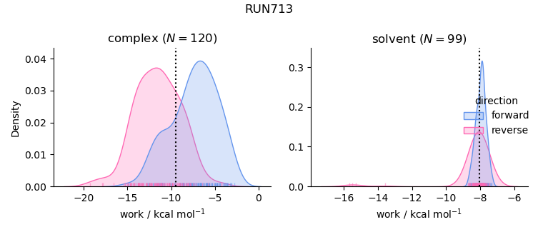 work distributions