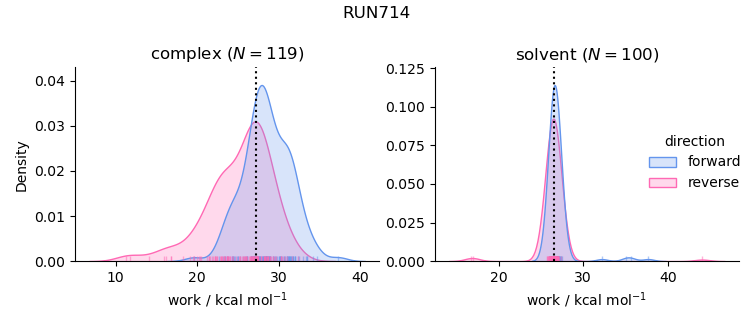 work distributions