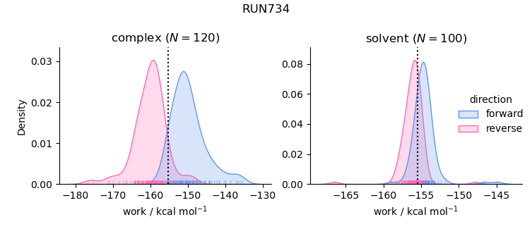 work distributions