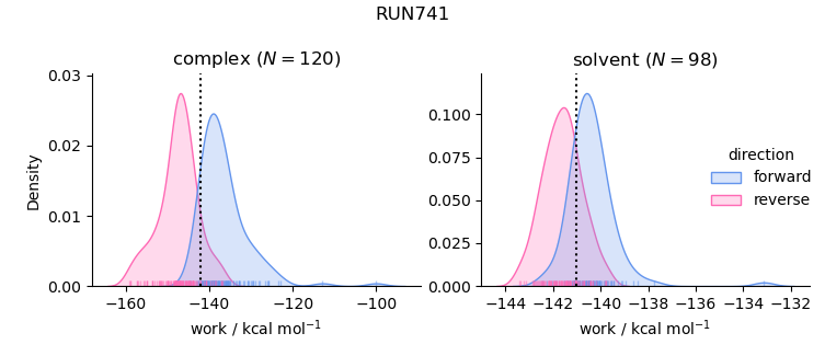 work distributions