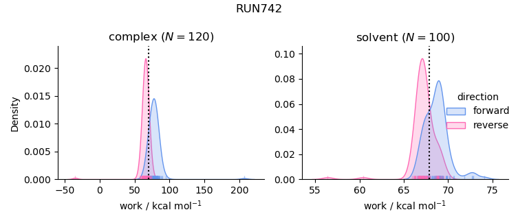 work distributions