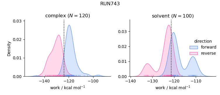 work distributions