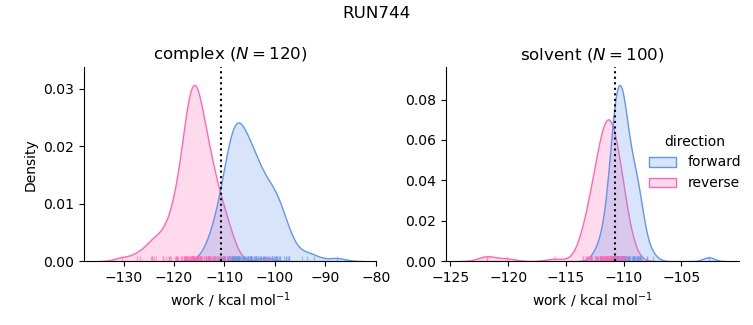 work distributions