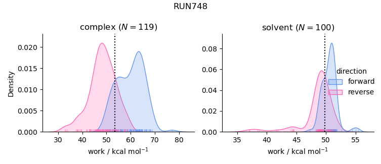 work distributions