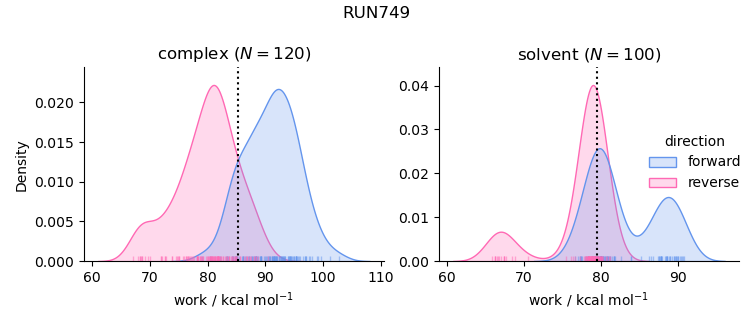 work distributions