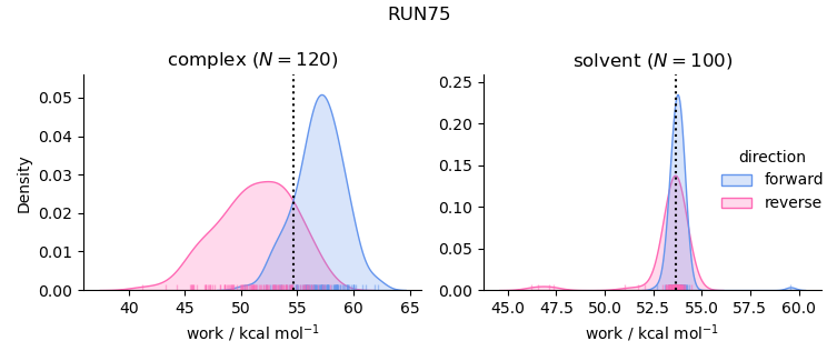 work distributions